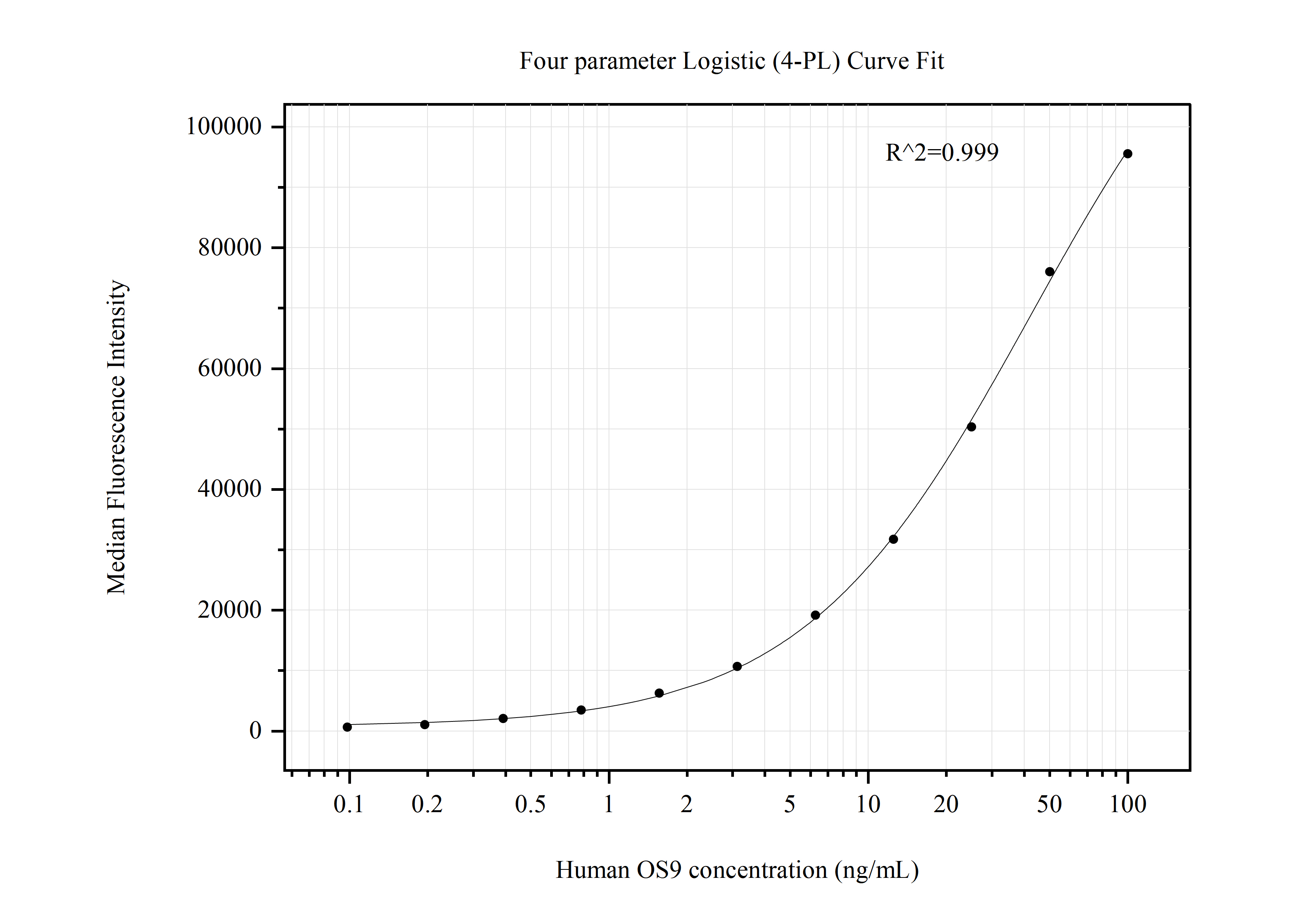 Cytometric bead array standard curve of MP50745-1